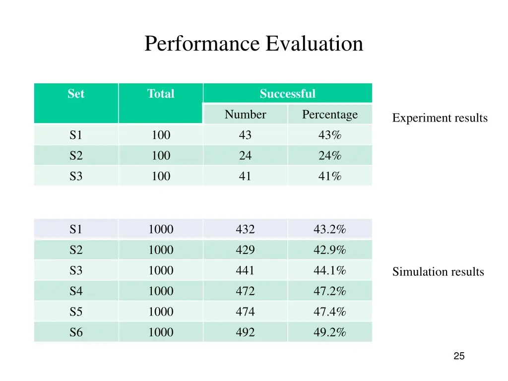 performance evaluation