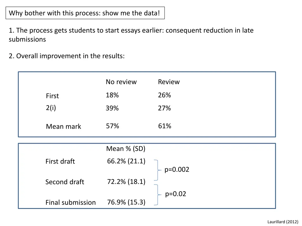 why bother with this process show me the data 1
