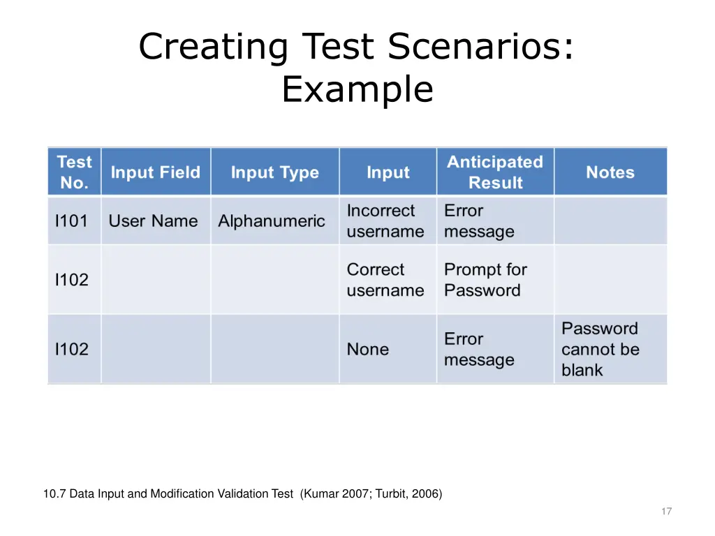 creating test scenarios example