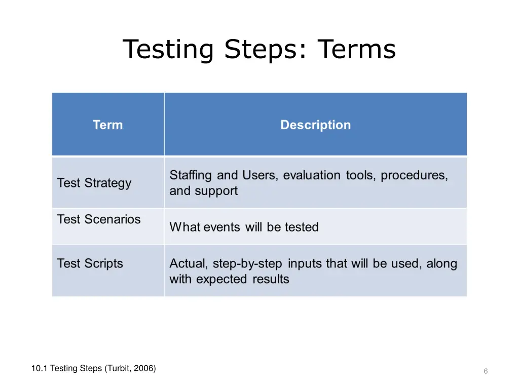 testing steps terms