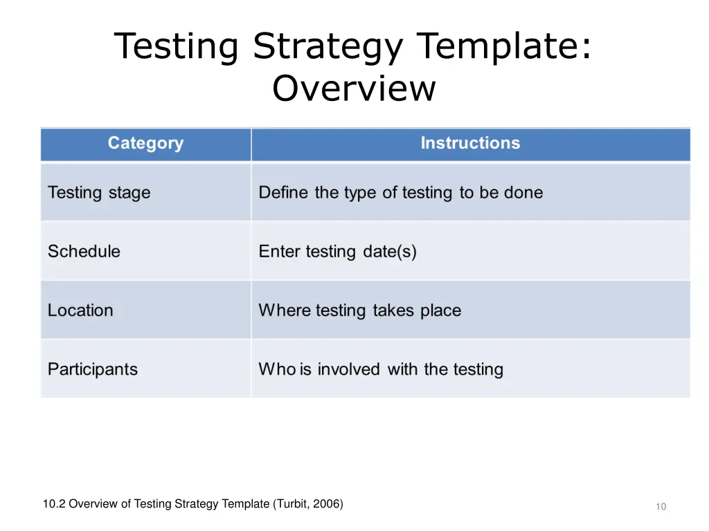 testing strategy template overview