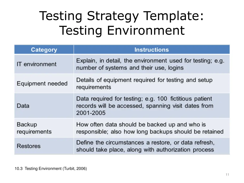 testing strategy template testing environment