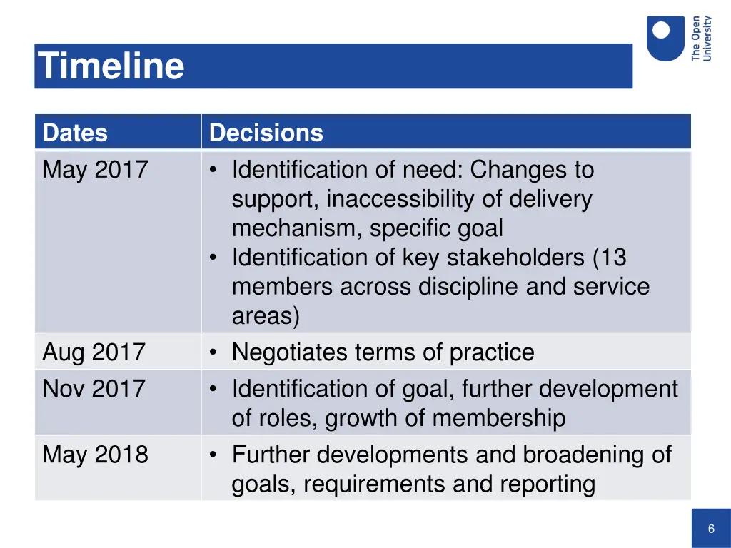 timeline