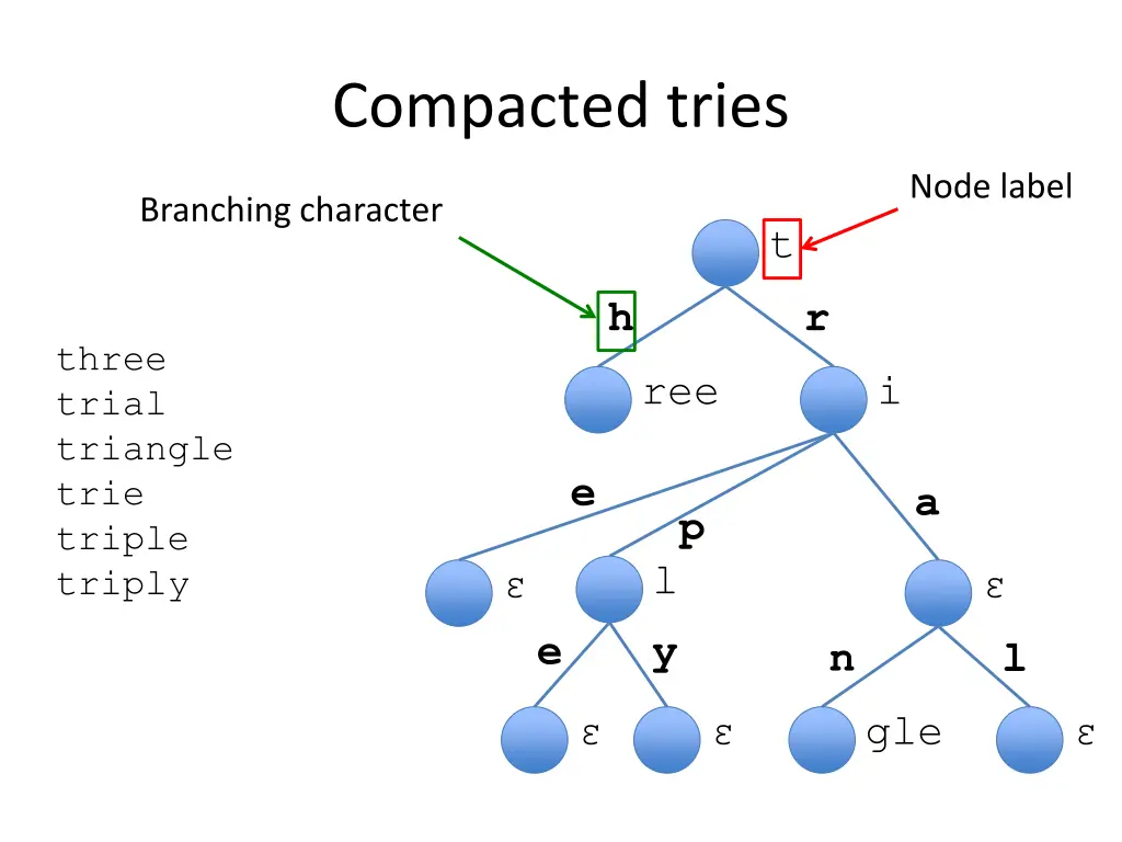 compacted tries