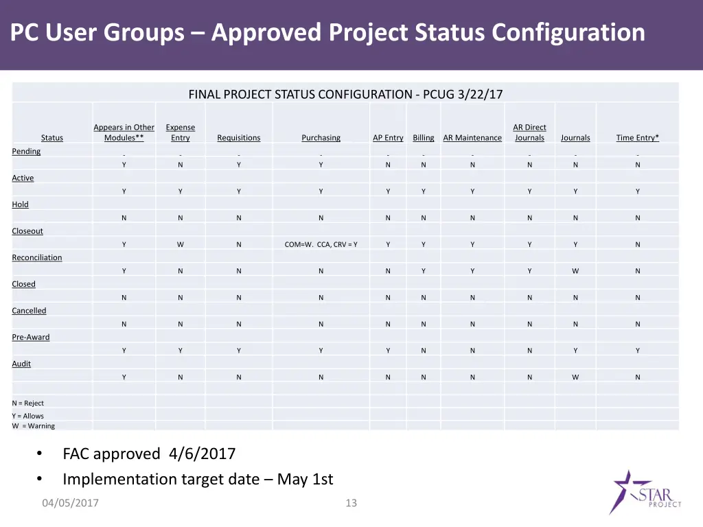 pc user groups approved project status