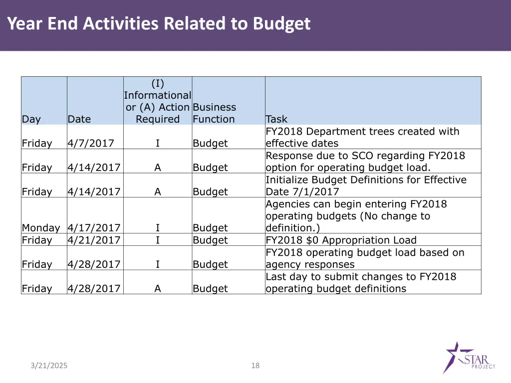 year end activities related to budget