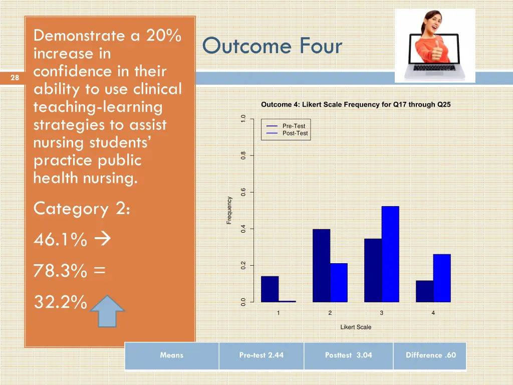 demonstrate a 20 increase in confidence in their 2