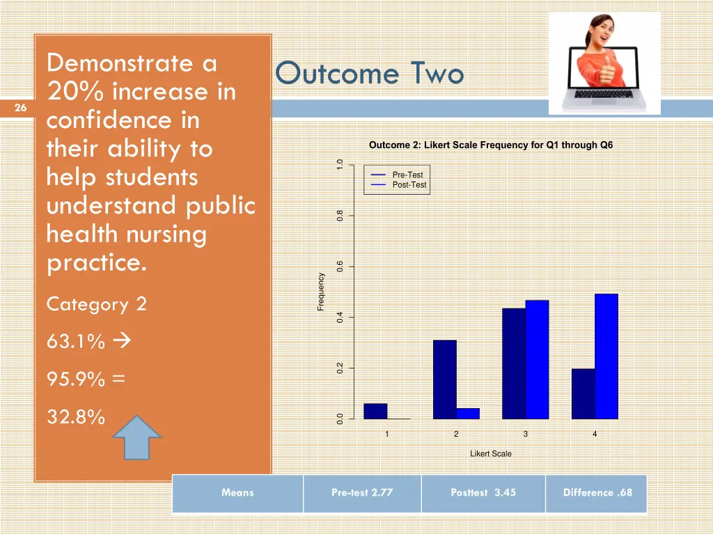 demonstrate a 20 increase in confidence in their