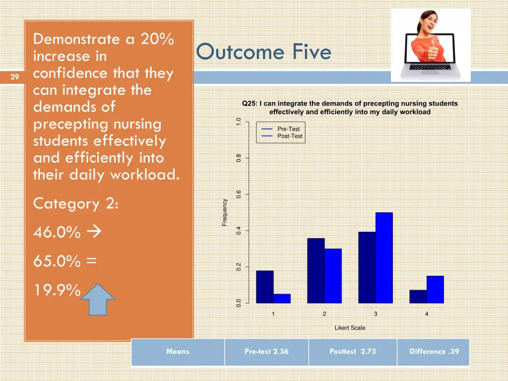 demonstrate a 20 increase in confidence that they