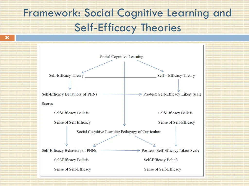 framework social cognitive learning and self