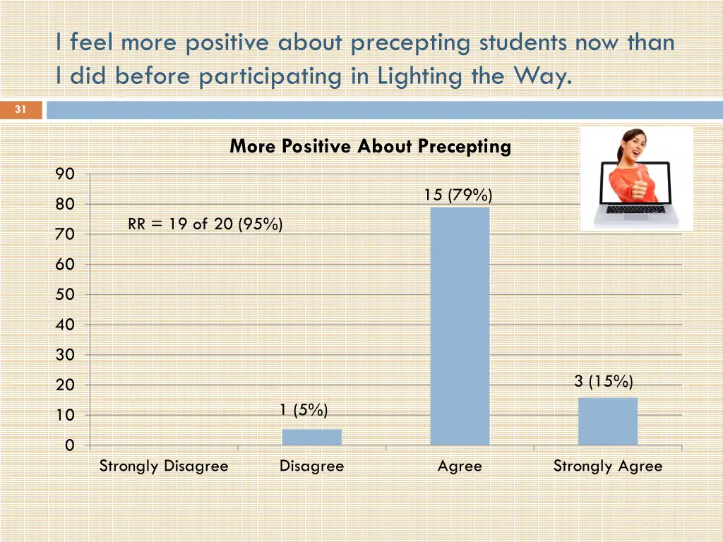 i feel more positive about precepting students