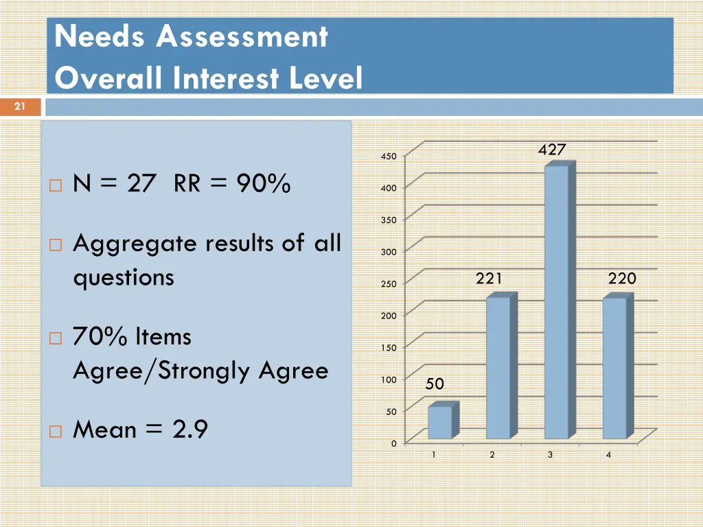 needs assessment overall interest level