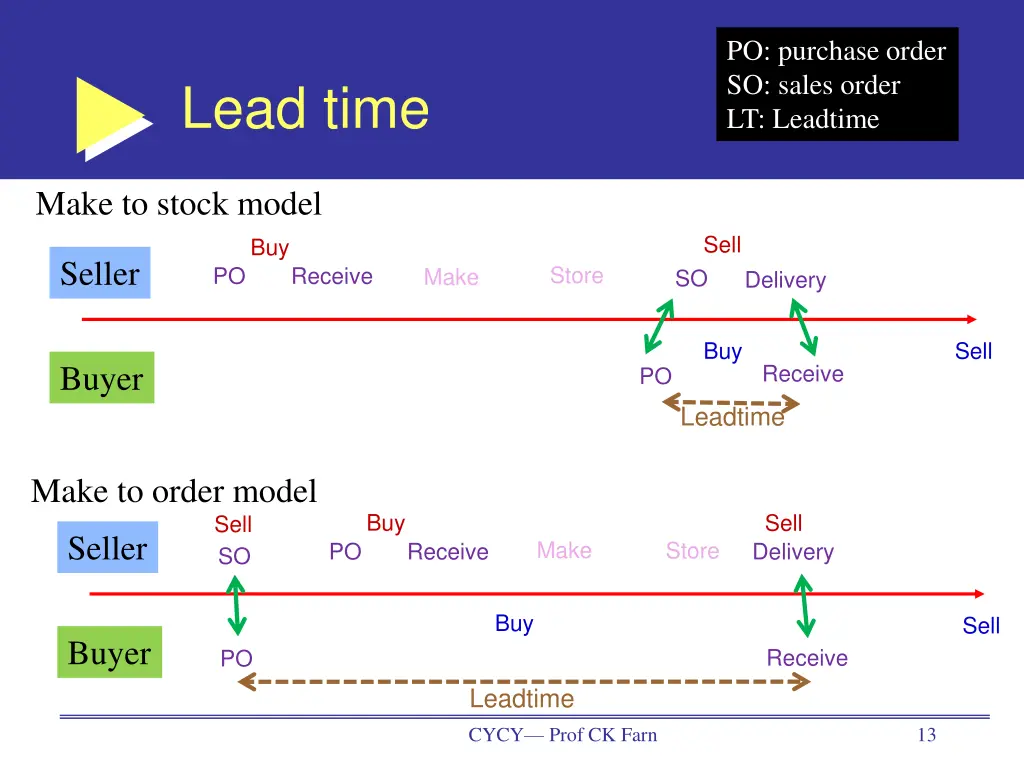 po purchase order so sales order lt leadtime