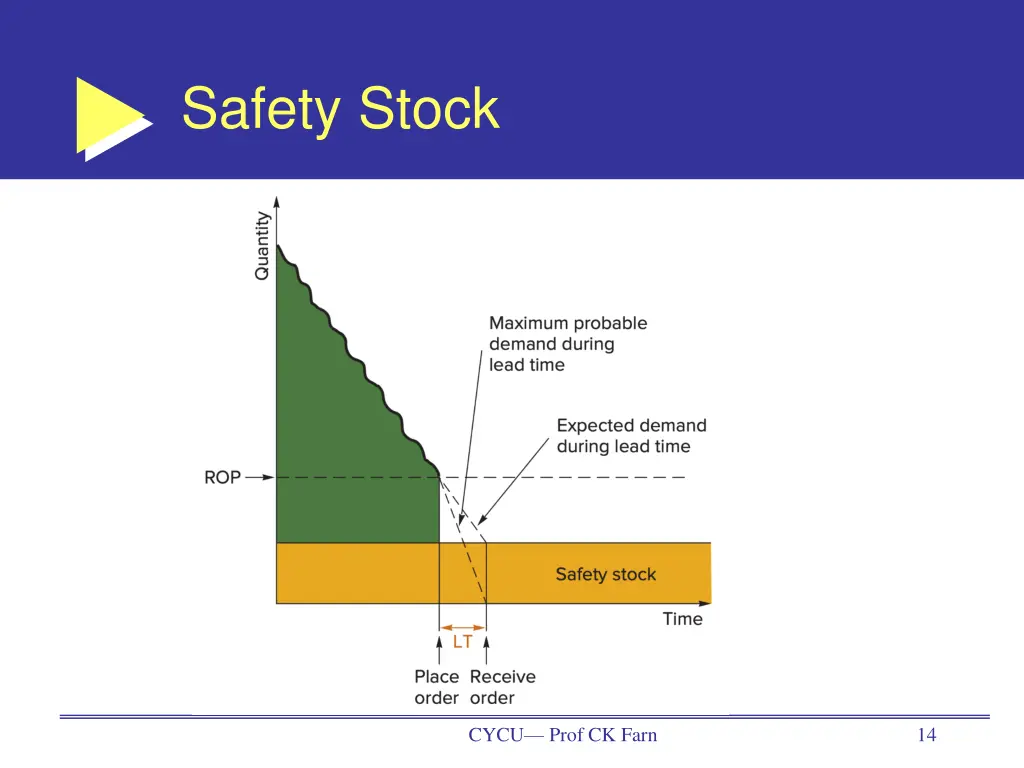 safety stock