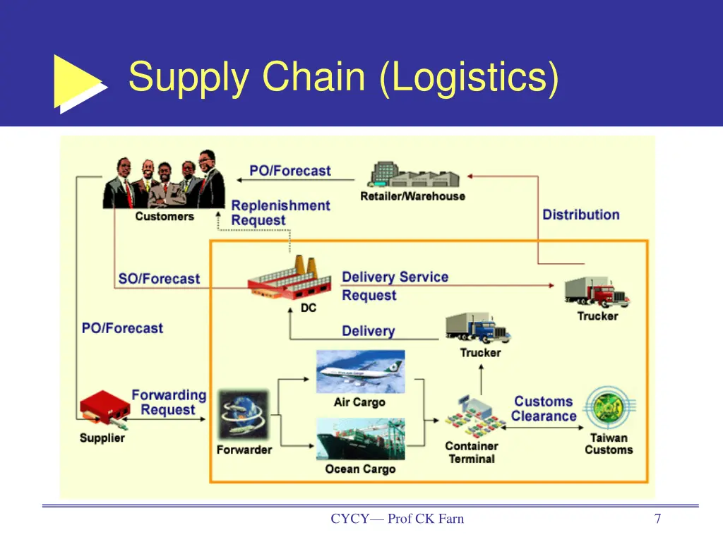 supply chain logistics