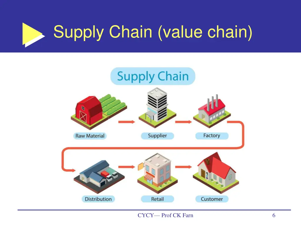 supply chain value chain