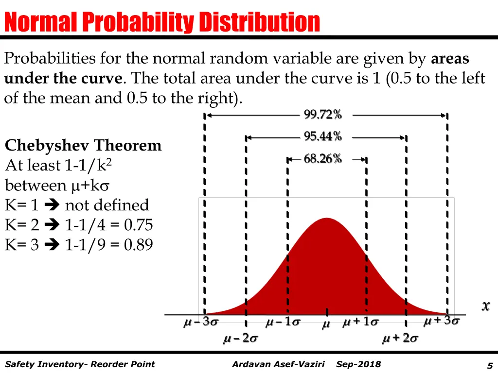 normal probability distribution 2