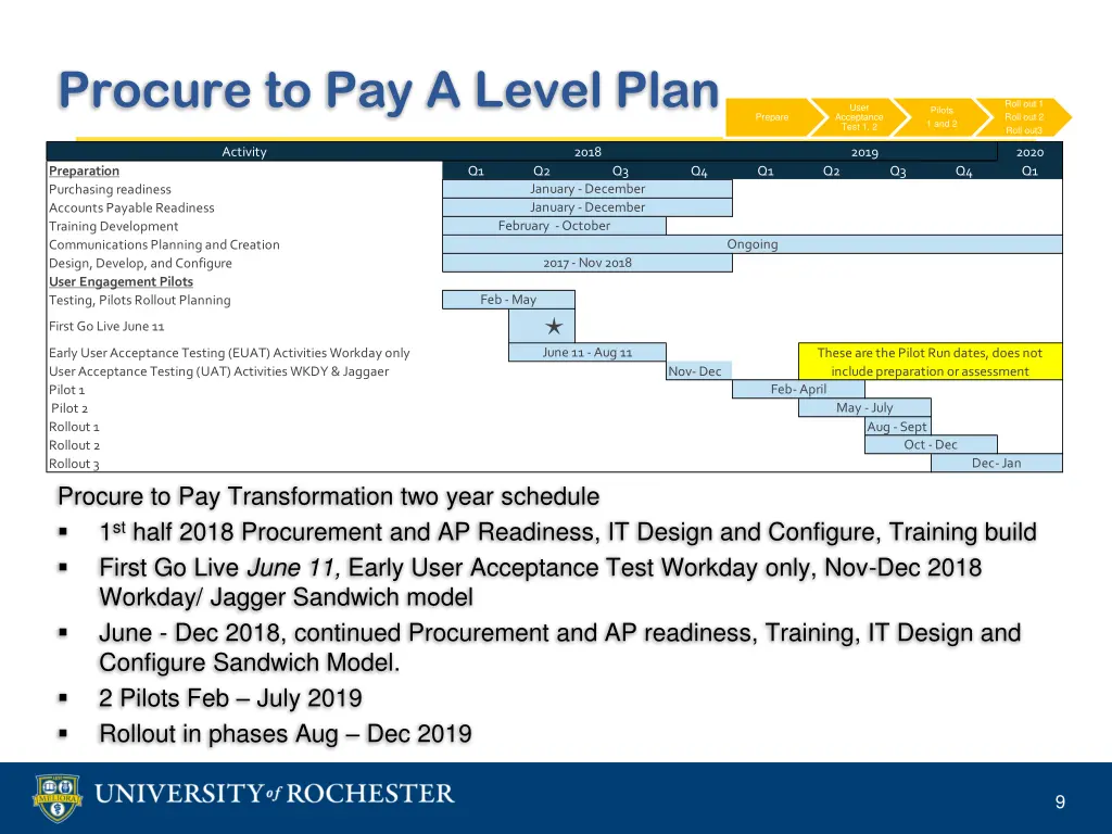 procure to pay a level plan