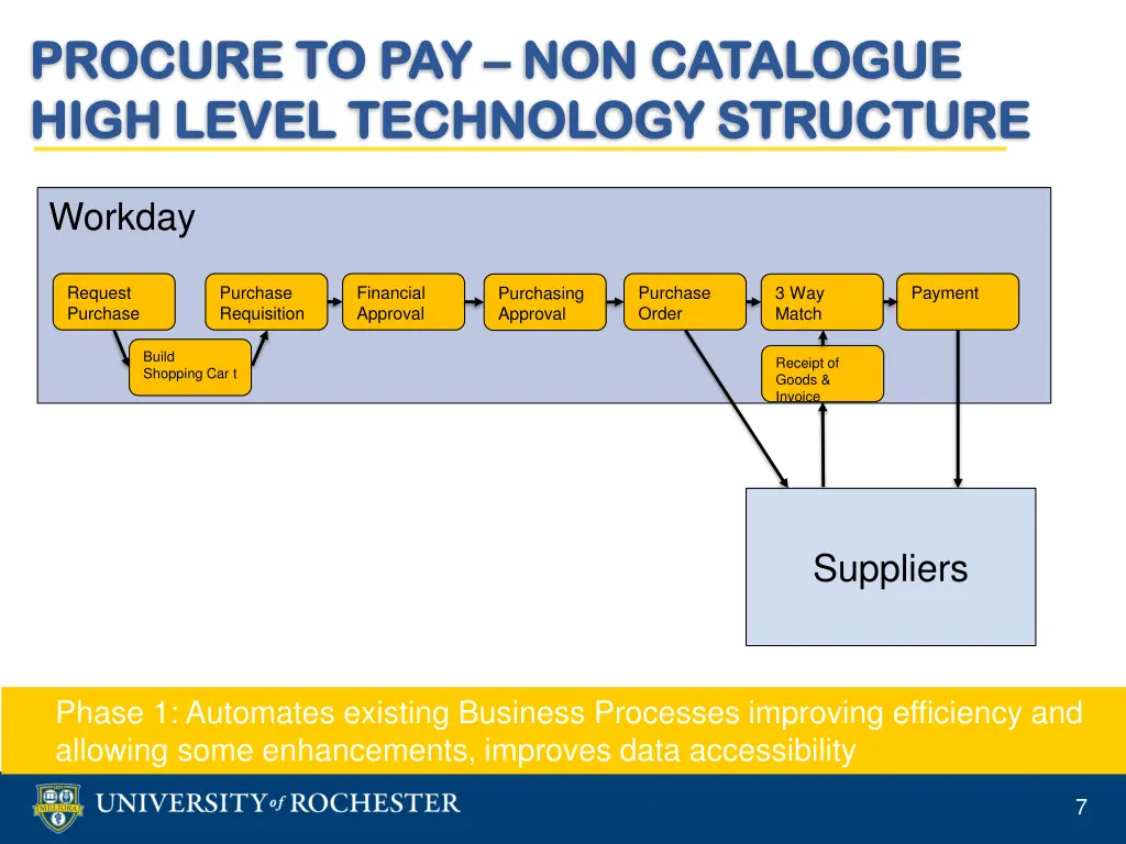 procure to pay procure to pay non catalogue high