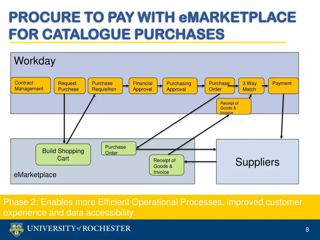 procure to pay with procure to pay with