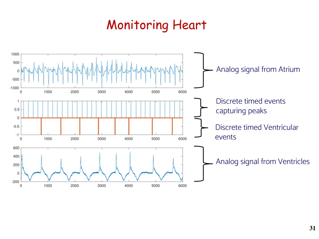 monitoring heart