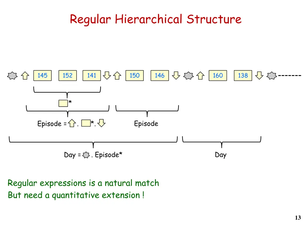 regular hierarchical structure