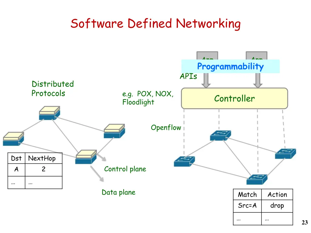 software defined networking