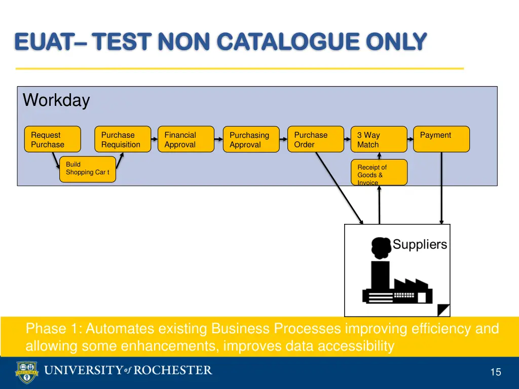 euat euat test non catalogue only test