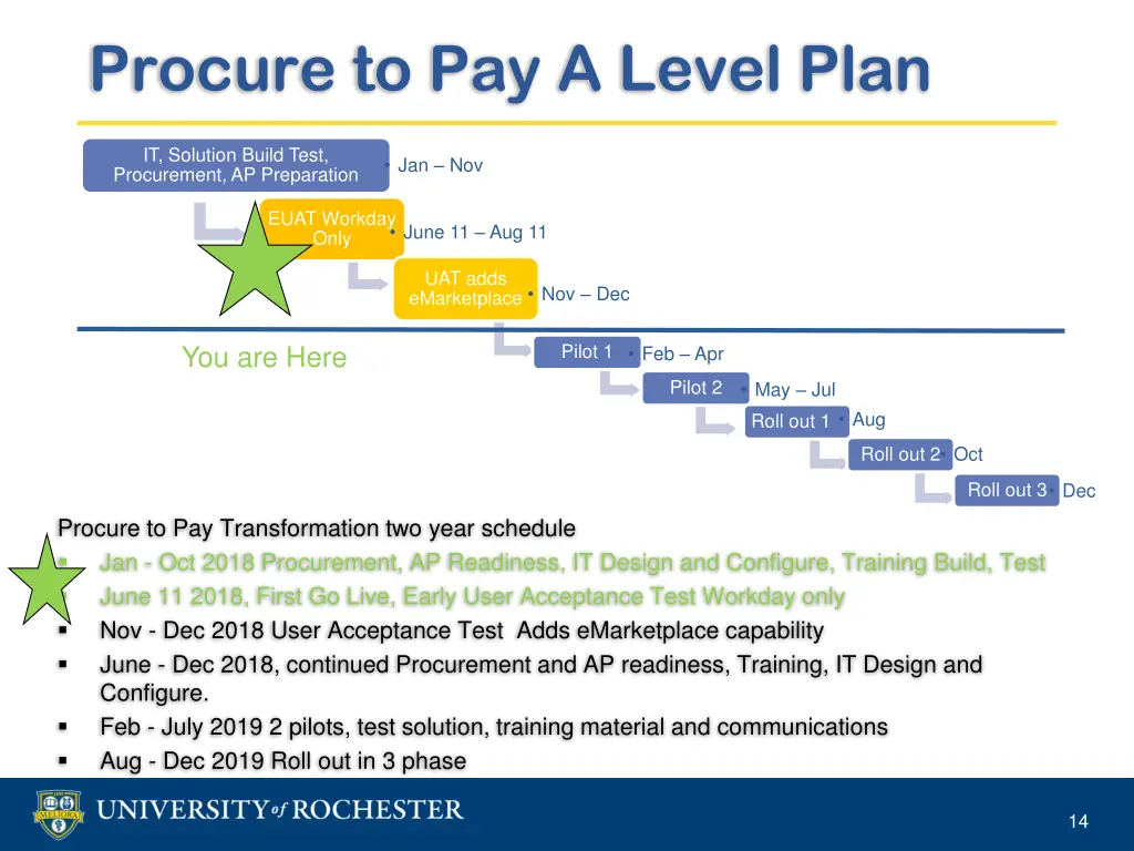 procure to pay a level plan