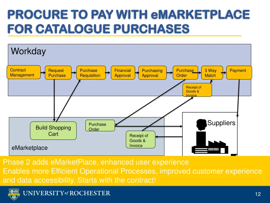 procure to pay with procure to pay with