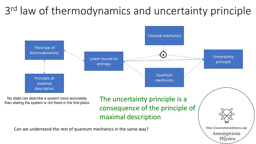 3 rd law of thermodynamics and uncertainty