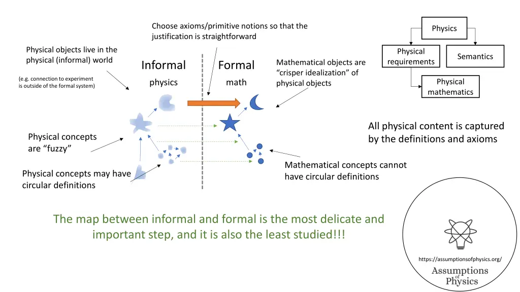 choose axioms primitive notions so that
