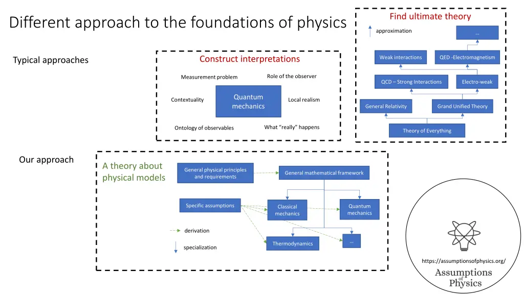 find ultimate theory