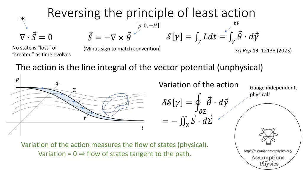 reversing the principle of least action 0