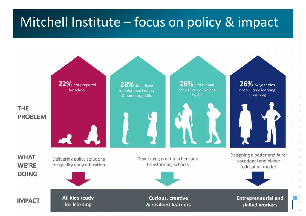 mitchell institute focus on policy impact