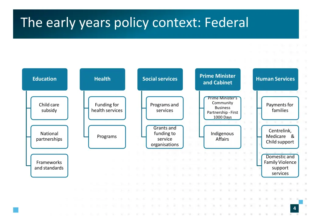 the early years policy context federal