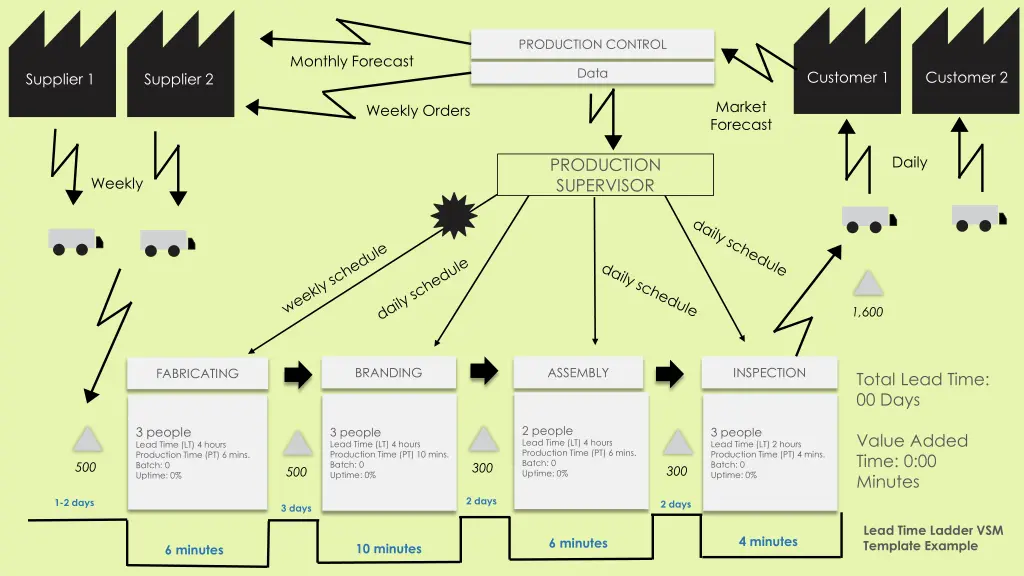 production control