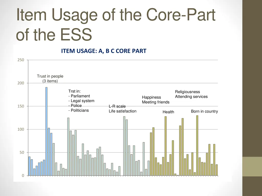 item usage of the core part of the ess