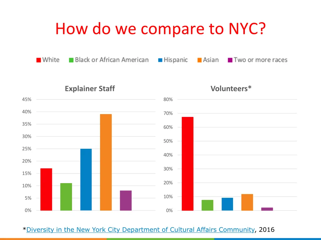 how do we compare to nyc
