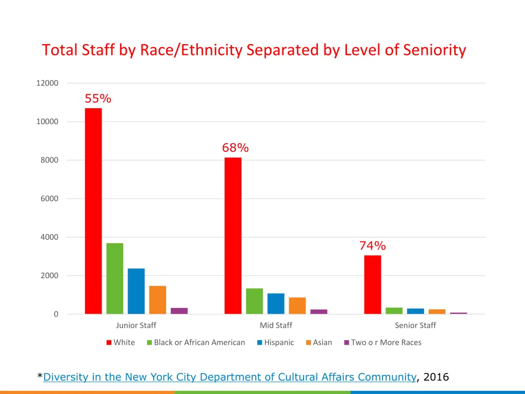 total staff by race ethnicity separated by level