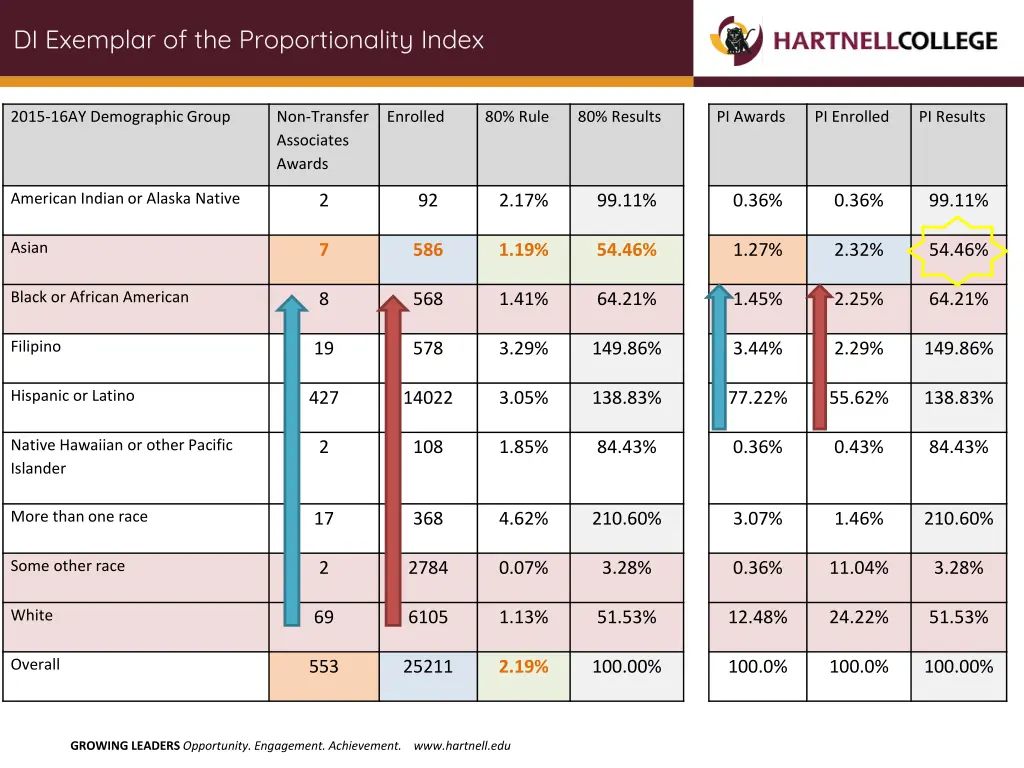 di exemplar of the proportionality index