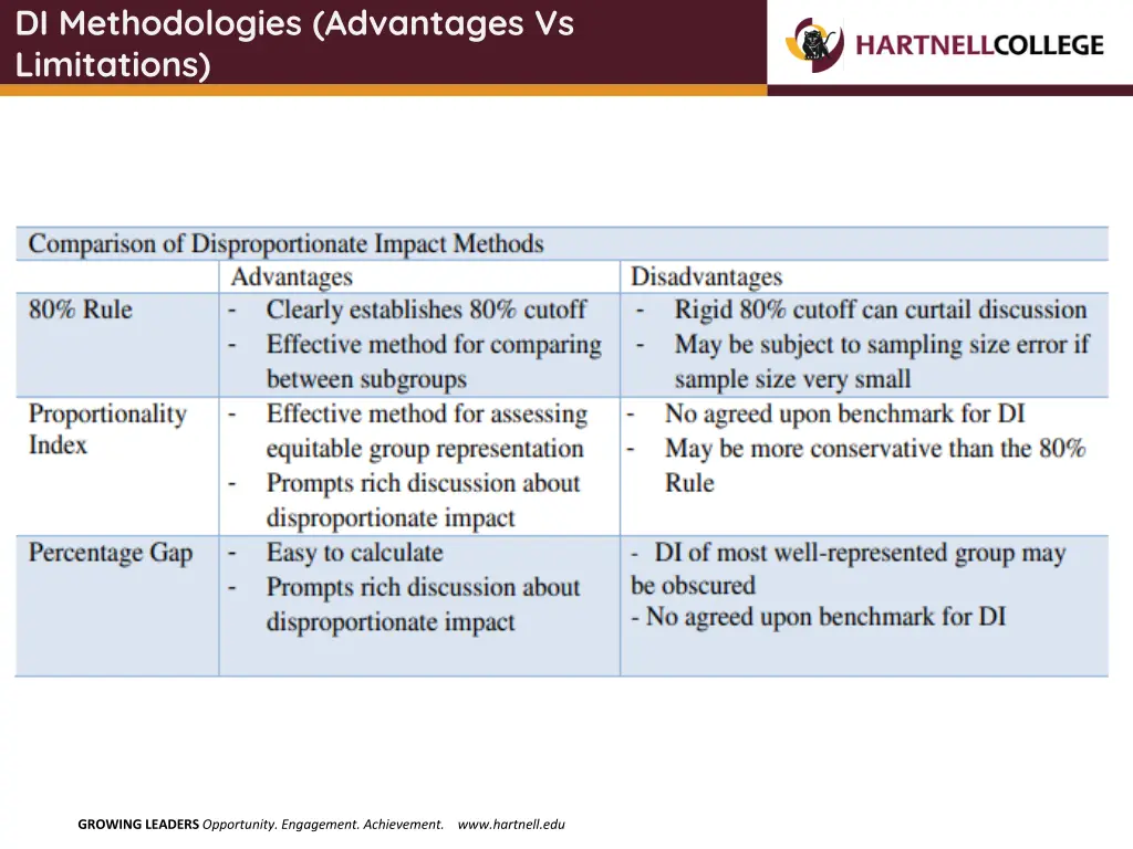 di methodologies advantages vs limitations