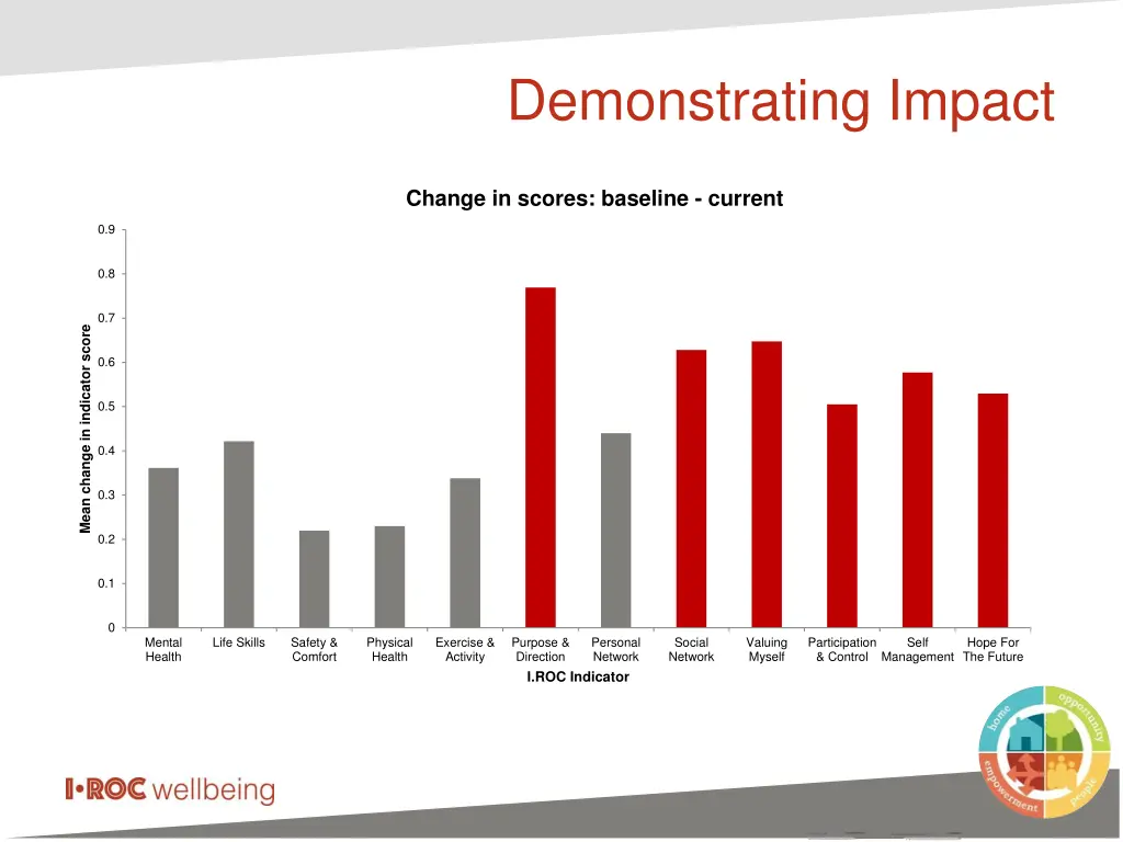 demonstrating impact