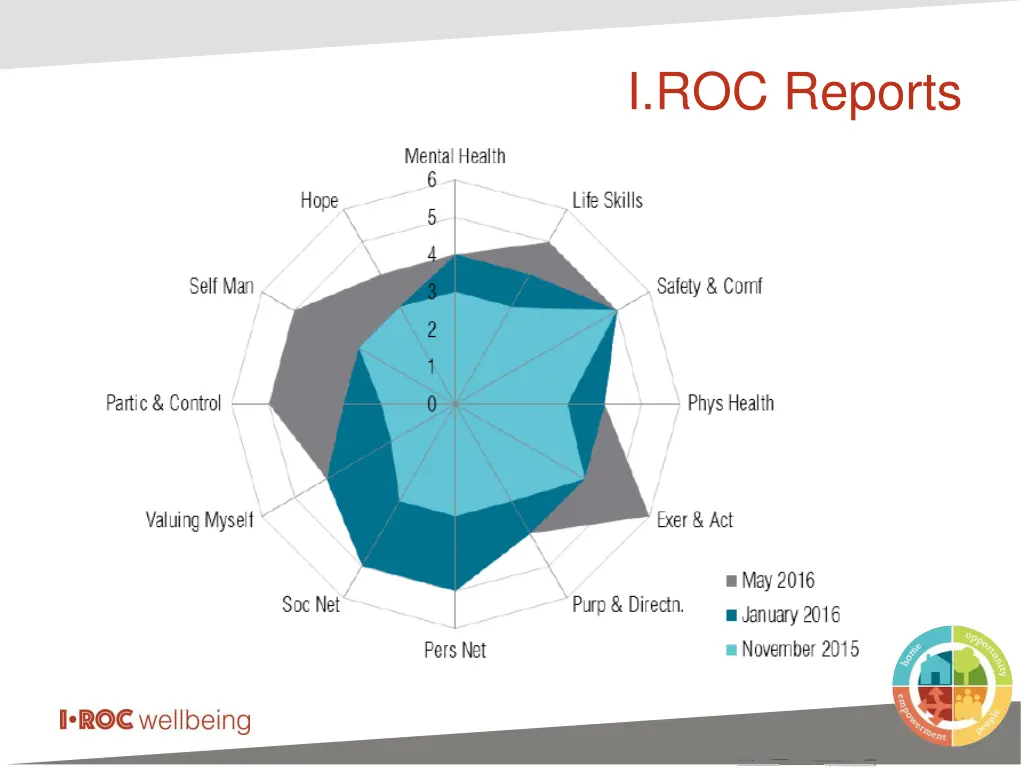 i roc reports