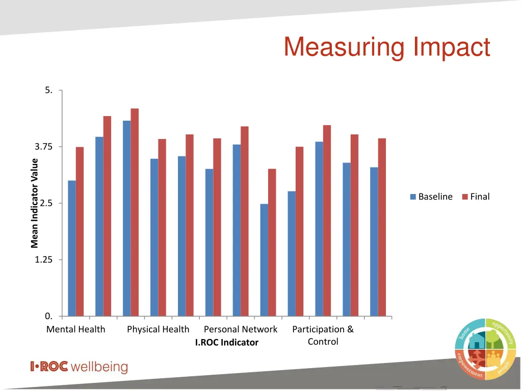 measuring impact
