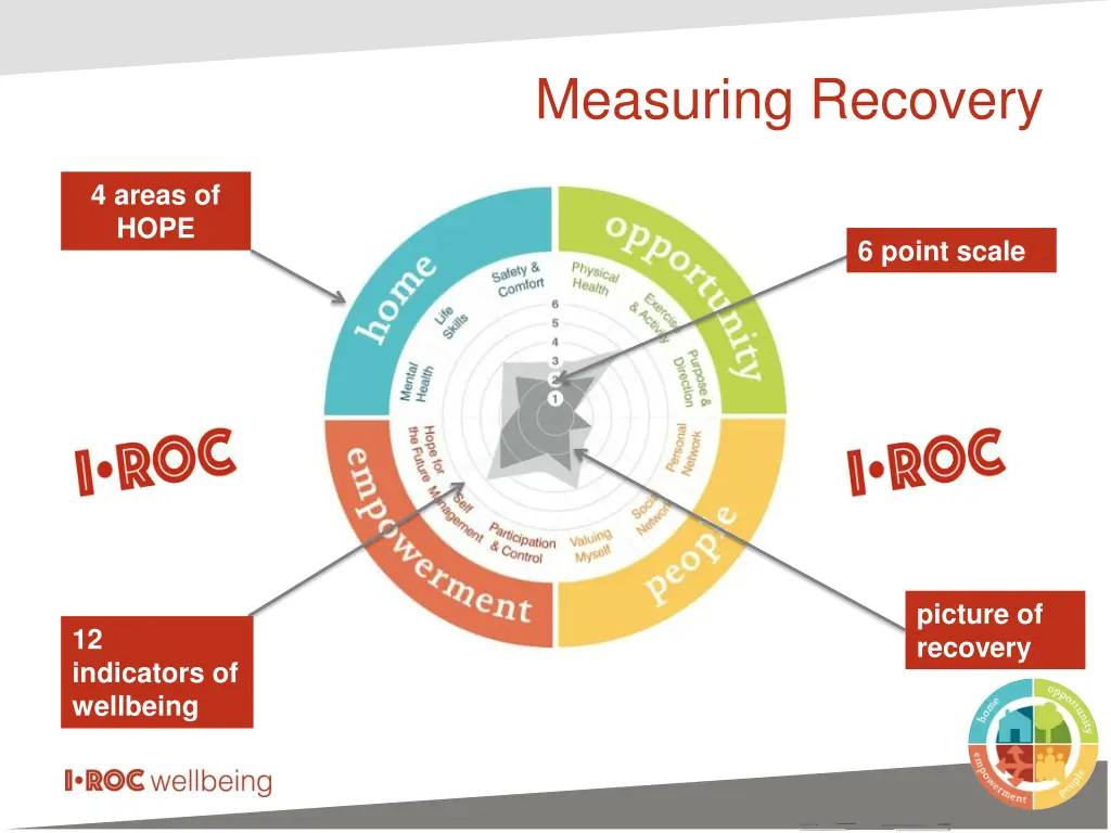 measuring recovery
