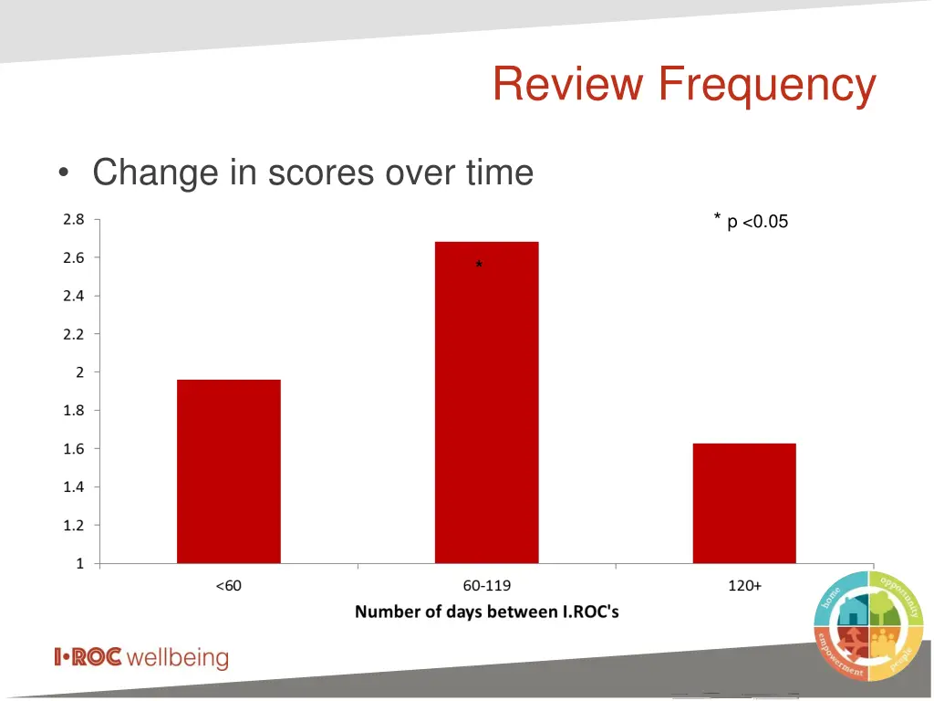 review frequency