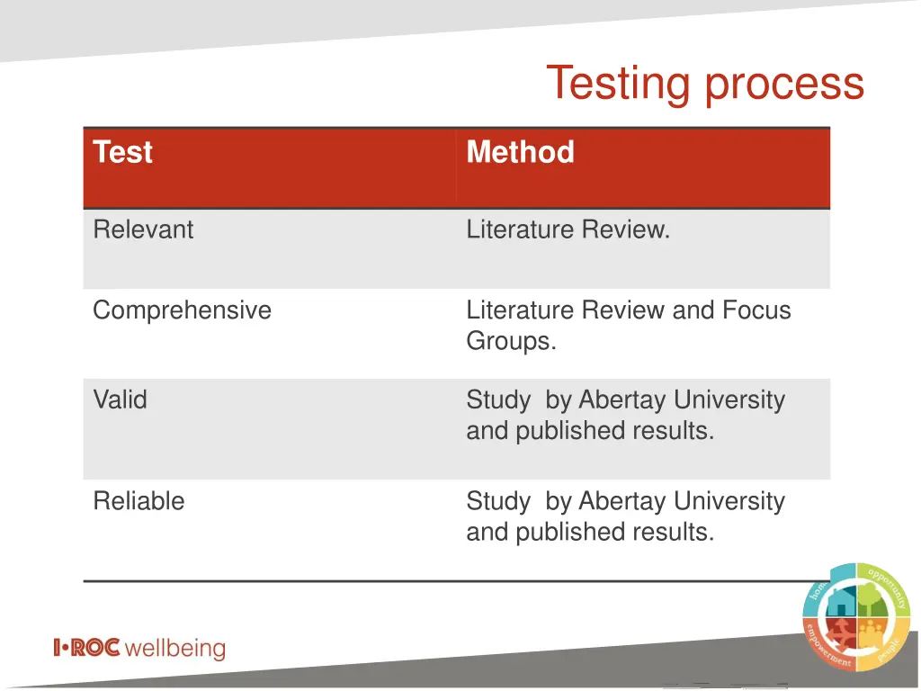 testing process