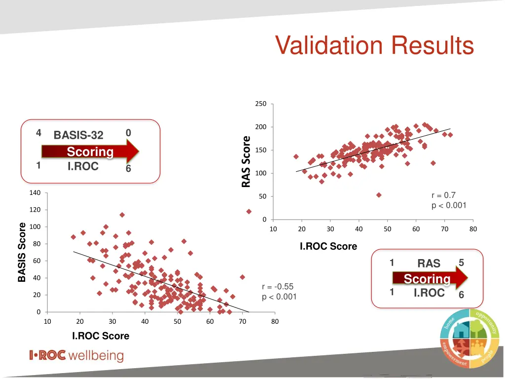 validation results