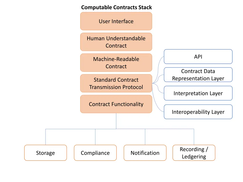 computable contracts stack 1
